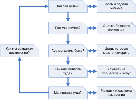 Модель CSI