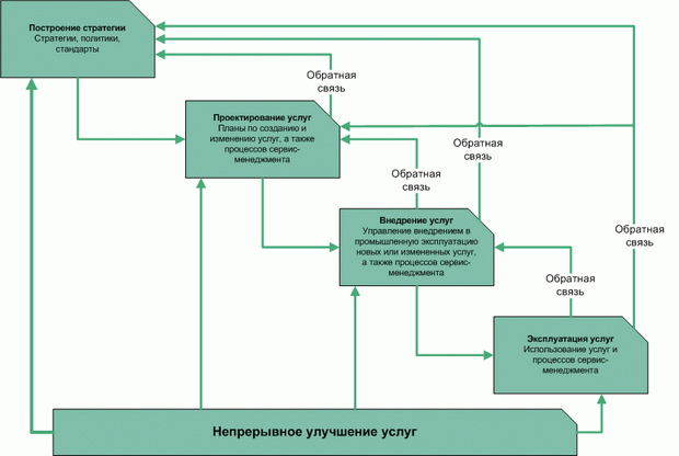 CSI и жизненный цикл услуг 