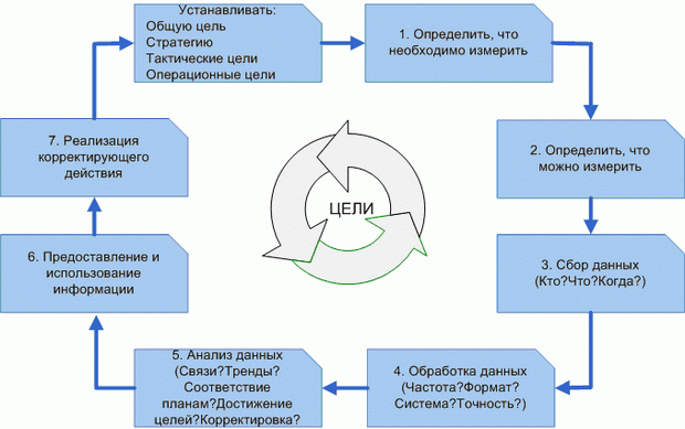 Процесс Непрерывного улучшения услуг