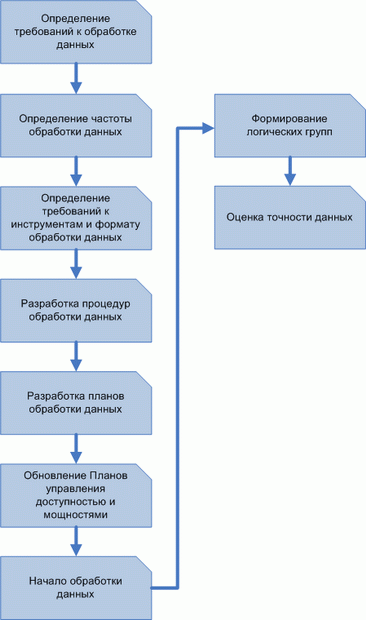 Обработка данных