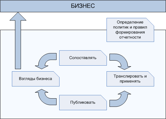 Процесс формирования отчетов