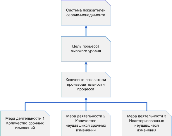 Модель сервис-менеджмента