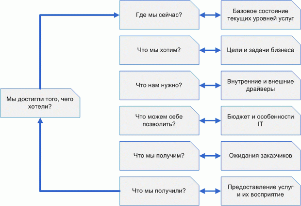 Улучшения с точки зрения бизнеса