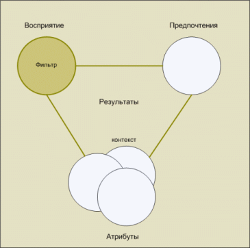 Формирование ценности услуги