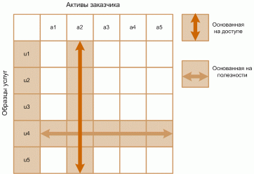 Позиционирование на основе доступа и позиционирование на основе полезности