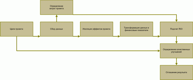 Схема постпроектного ROI