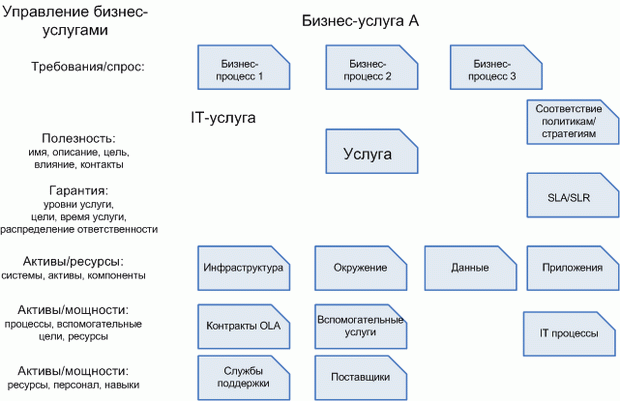 Услуга и ее компоненты