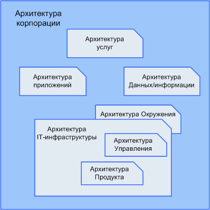 Архитектура корпорации