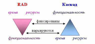 Сравнение RAD и Каскадного метода