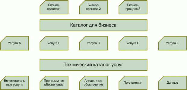 Взаимосвязь Каталога услуг для бизнеса и Технического каталога услуг