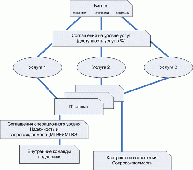 Термины Доступности и их взаимосвязь