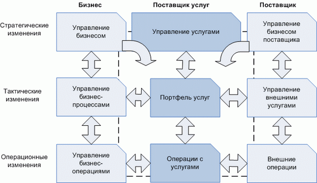 Охват Управления изменениями