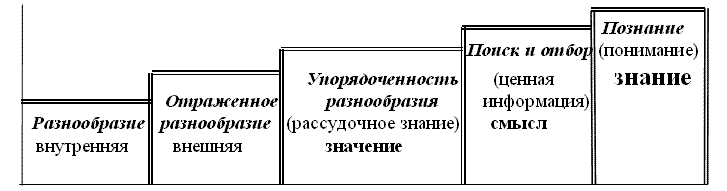 Ценностная шкала информации