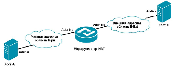 Сценарий выполнения NAT