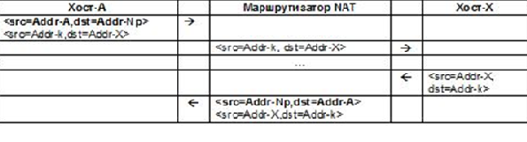 Вариант совместного использования преобразования NAT и туннелирования