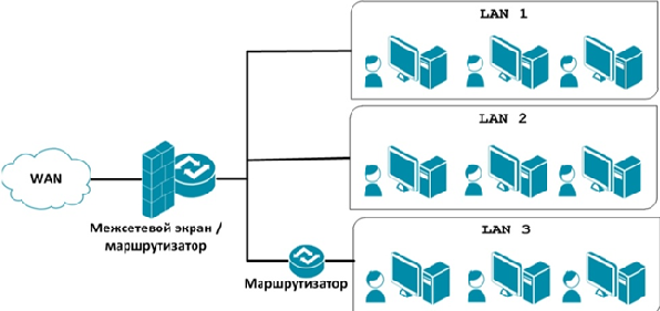 Простая маршрутизируемая сеть с межсетевым экраном