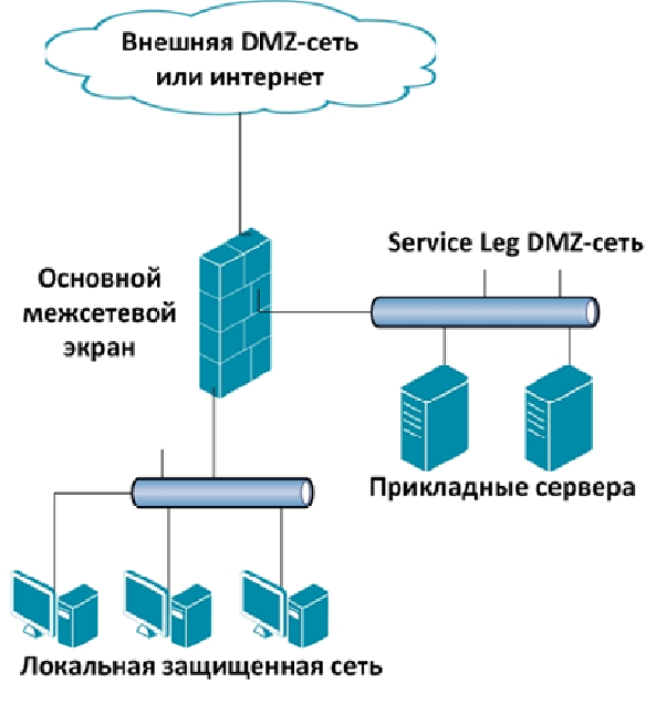 Конфигурация Service Leg DMZ