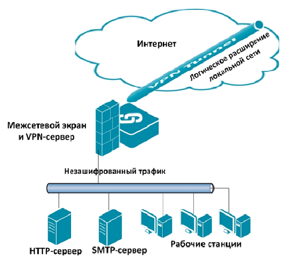 Пример совмещения межсетевого экрана и конечной точки VPN