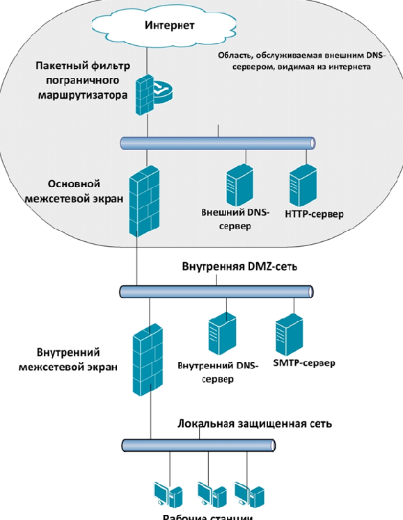 Пример топологии сети с двумя DNS серверами