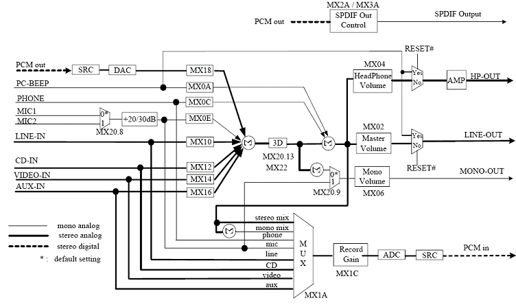 Блочная диаграмма аудио устройства Realtek ALC202 AC97