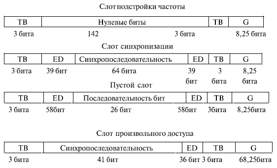Структуры слотов управления