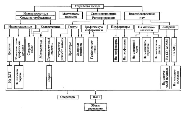  Классификация устройств вывода 