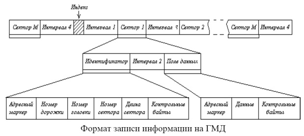 Формат записи информации на ГМД