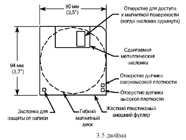 3,5 дюйма