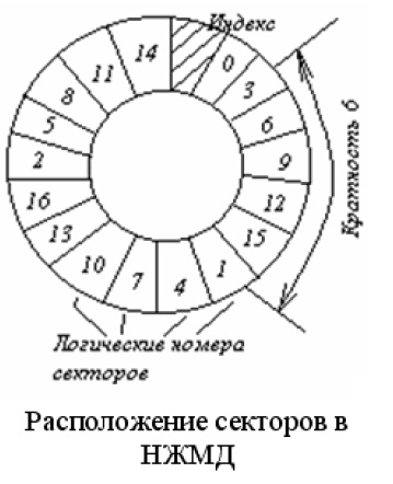 Расположение секторов в НЖМД