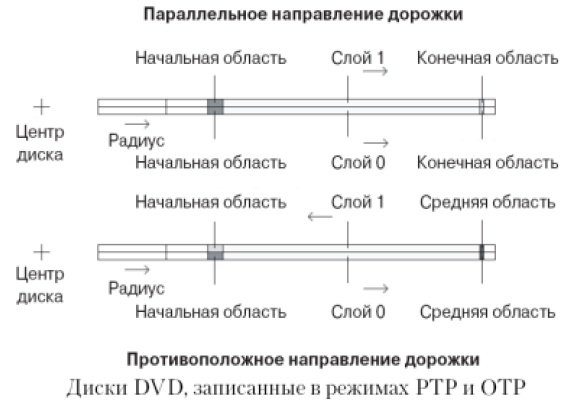 Диски DVD, записанные в режимах РТР и ОТР