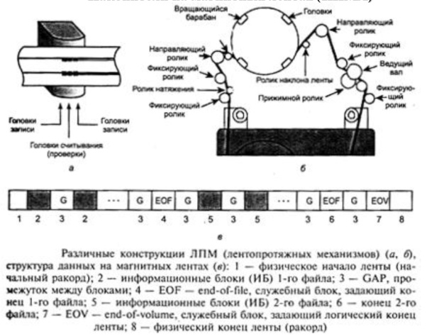 Различные конструкции ЛПМ (лентопротяжных механизмов)(а,б), структура данных на магнитных лентах (в): 1-физическое начало ленты (начальный ракорд); 2 - информационные блоки (ИБ)1-го файла; 3 - GAP, промежуток между блоками; 4 - EOF - end-of-file, служебный блок, задающий конец 1-го файла; 5 - информационные блоки (ИБ) 2-го файла; 6-конец 2-го файла; 7 - ЕОV - end-of-volume, служебный блок, задающий логический конец ленты; 8 - физический конец ленты (ракорд)