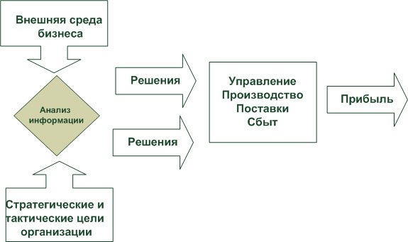 Упрощенная принципиальная схема функционирования организации