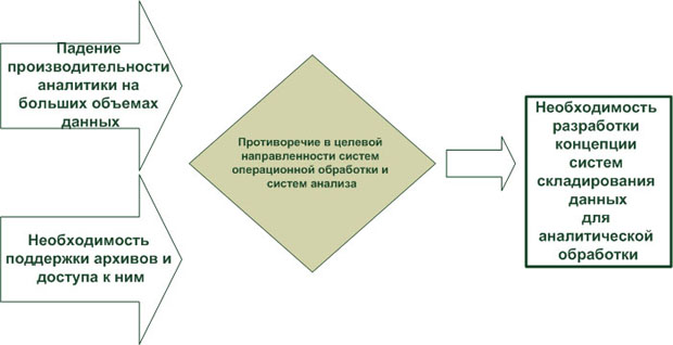 Основной побудительный мотив разработки концепции систем складирования данных, следующий из опыта решения задач анализа на данных операционных систем обработки данных