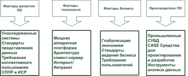 Основные факторы, повлиявшие на разработки концепции хранилищ данных