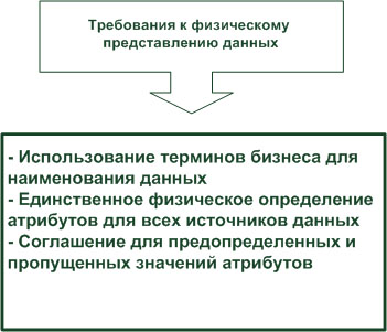 Стандарты физического представления данных