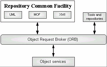 Ядро архитектуры репозитория метаданных OMG