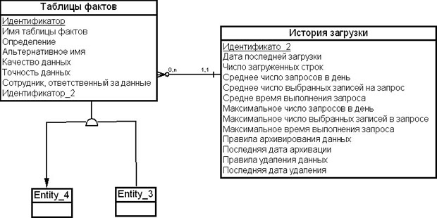 Модель метаданных для таблицы фактов