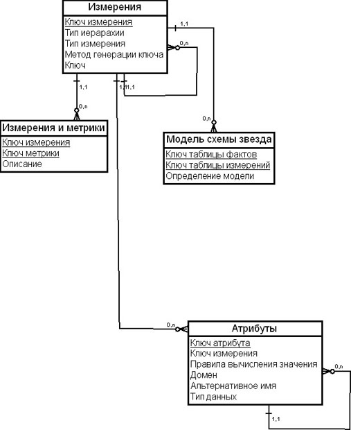 Модель метаданных для таблиц измерений