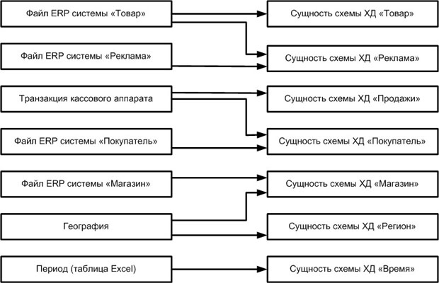 Планирование систем источников для ETL-процесса