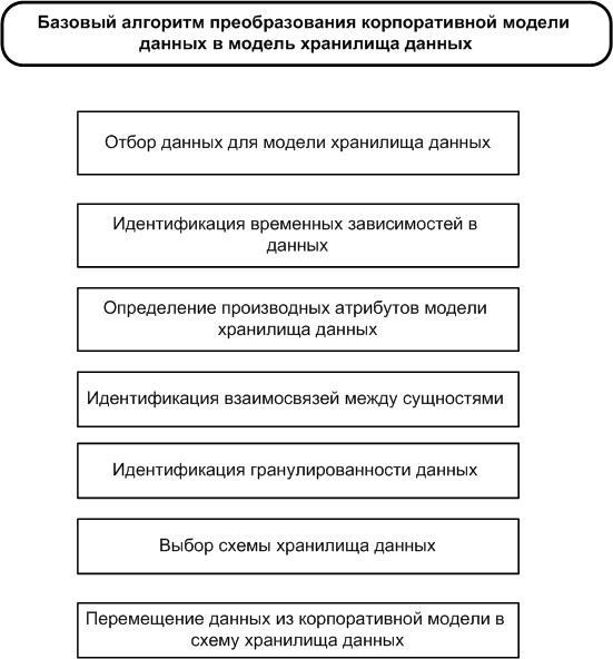 Базовый алгоритм преобразования корпоративной модели данных в модель хранилища данных