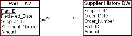 Представление взаимосвязи между изделием и поставщиком в ХД в исторической модели данных