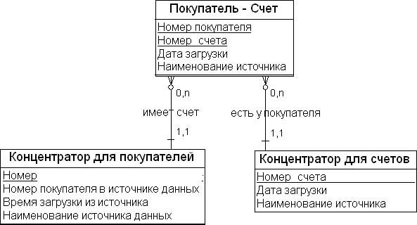 Пример сущности-связи "Покупатель Счет"