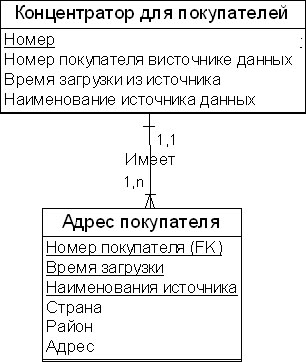 Сущность-сателлит для адреса покупателя