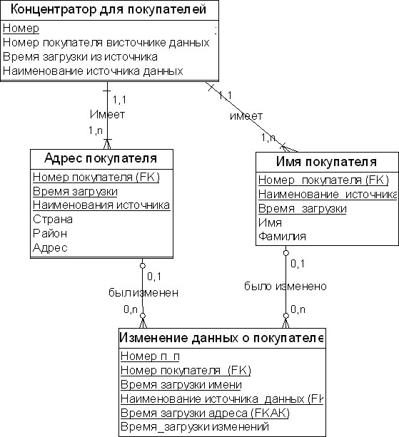 Пример сущности "Момент времени"