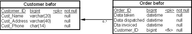 Таблицы "Покупатель" (Customer befor) и "Заказ" (Order befor) до денормализации