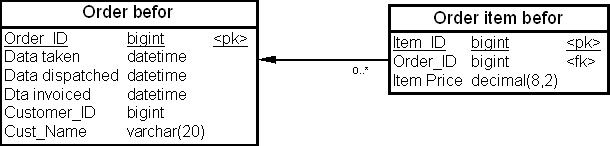 Таблицы "Заказ" (Order befor) и "Позиция заказа" (Order item befor) до денормализации