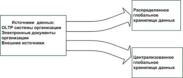 Основные архитектурные решения для глобального ХД