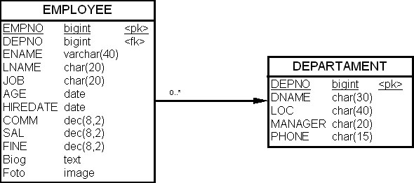 Таблицы "Отдел" (DEPARTAMENT) и "Служащий" (EMPLOYEE)