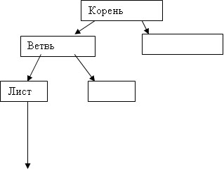 Доступ через индекс