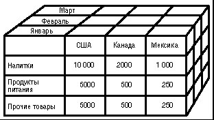 Пример куба данных